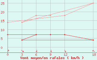 Courbe de la force du vent pour Jinghe