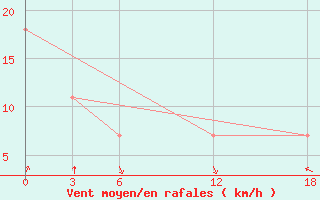 Courbe de la force du vent pour Idjevan