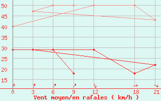 Courbe de la force du vent pour Keshan