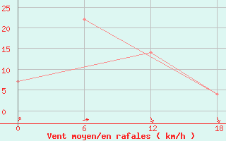 Courbe de la force du vent pour Urda