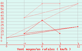 Courbe de la force du vent pour Bagdarin