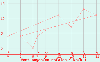 Courbe de la force du vent pour Meknes