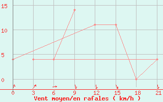 Courbe de la force du vent pour Malojaroslavec