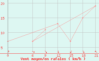 Courbe de la force du vent pour Thala