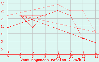 Courbe de la force du vent pour Hatgal