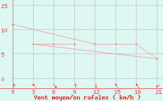 Courbe de la force du vent pour Nam Dinh