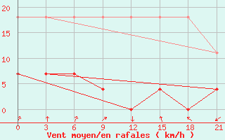 Courbe de la force du vent pour Liyang