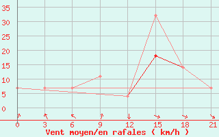 Courbe de la force du vent pour Monte Real