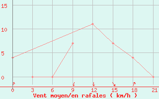 Courbe de la force du vent pour Kragujevac