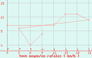 Courbe de la force du vent pour Stykkisholmur