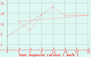 Courbe de la force du vent pour Pinega