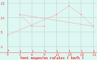 Courbe de la force du vent pour Ashotsk