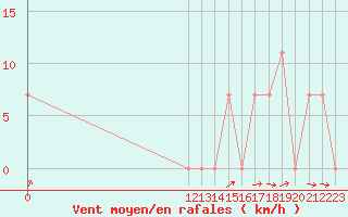 Courbe de la force du vent pour La Esperanza