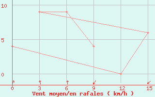 Courbe de la force du vent pour Fak-Fak / Torea