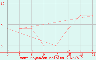 Courbe de la force du vent pour Nikel