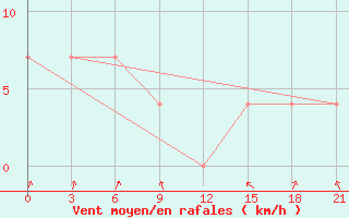 Courbe de la force du vent pour Kazym River