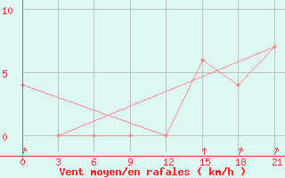 Courbe de la force du vent pour Calcutta / Alipore