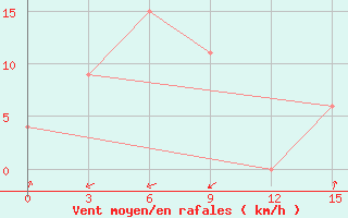 Courbe de la force du vent pour Tegal