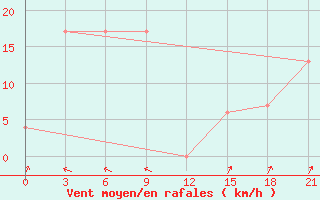 Courbe de la force du vent pour Waingapu / Mau Hau