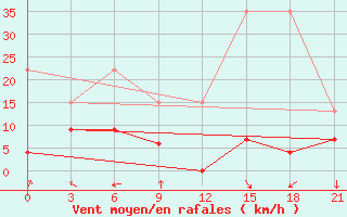 Courbe de la force du vent pour Yenisehir