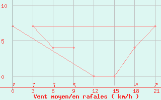 Courbe de la force du vent pour Jaksa