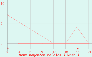 Courbe de la force du vent pour Sevan Ozero