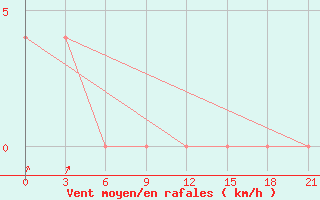 Courbe de la force du vent pour Buj