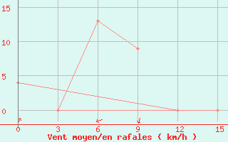 Courbe de la force du vent pour Gunung Sitoli / Binaka