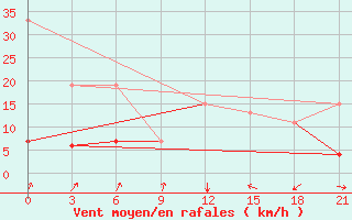 Courbe de la force du vent pour Tataouine