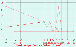 Courbe de la force du vent pour Valle