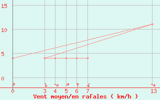 Courbe de la force du vent pour Banja Luka