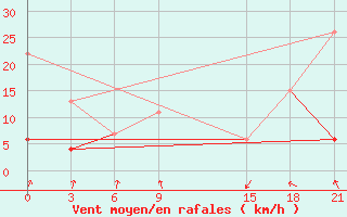 Courbe de la force du vent pour Medenine