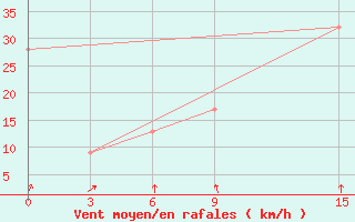 Courbe de la force du vent pour Joba