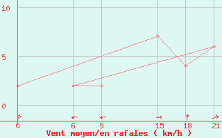 Courbe de la force du vent pour Temuco