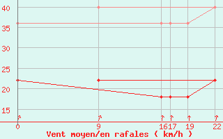 Courbe de la force du vent pour Sint Katelijne-waver (Be)