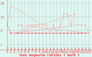 Courbe de la force du vent pour Koksijde (Be)