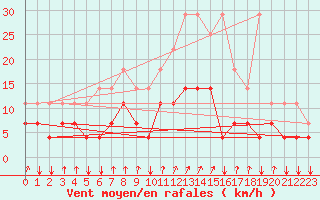 Courbe de la force du vent pour Kleine-Brogel (Be)