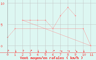 Courbe de la force du vent pour Labuan