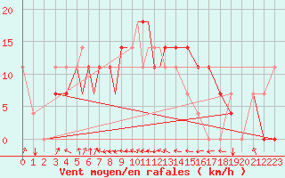 Courbe de la force du vent pour Petrozavodsk