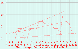 Courbe de la force du vent pour Kairouan