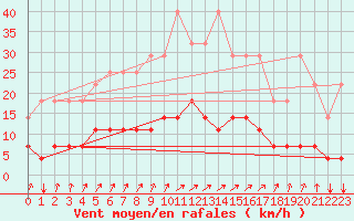 Courbe de la force du vent pour Elsenborn (Be)