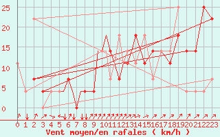 Courbe de la force du vent pour Petrozavodsk