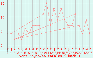 Courbe de la force du vent pour Kairouan