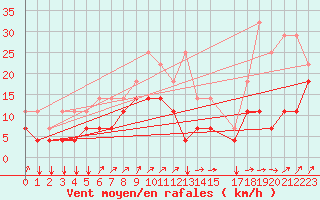 Courbe de la force du vent pour Kleine-Brogel (Be)