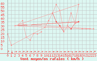 Courbe de la force du vent pour Tetuan / Sania Ramel