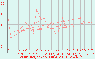 Courbe de la force du vent pour Gabes