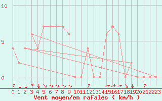 Courbe de la force du vent pour Labuan