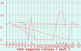 Courbe de la force du vent pour Bettles, Bettles Airport