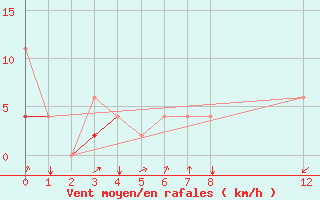 Courbe de la force du vent pour Kelibia