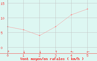 Courbe de la force du vent pour Sandakan